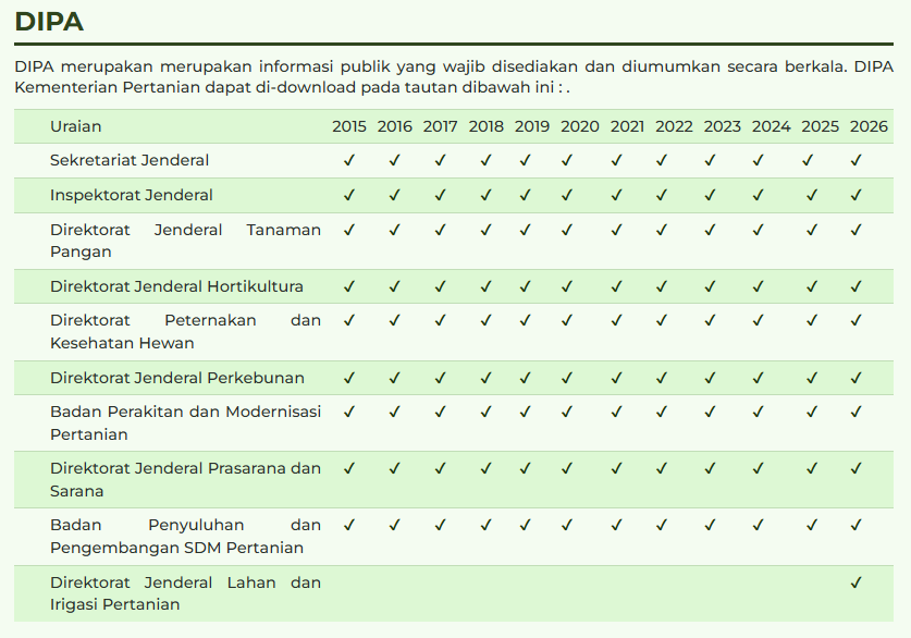 Tabel DIPA Kementerian Pertanian RI tahun 2015 hingga 2026